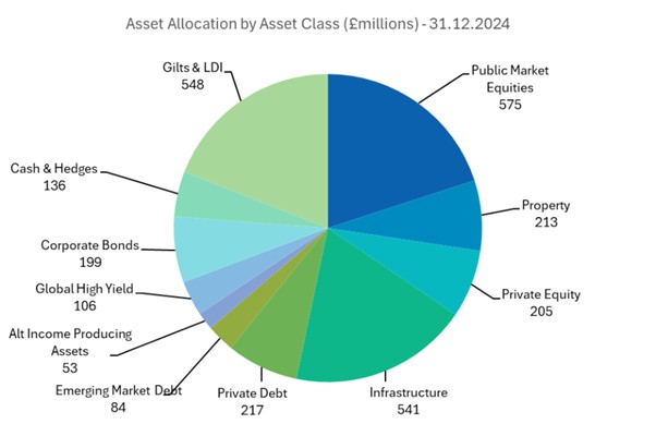 Asset Allocation By Asset Class