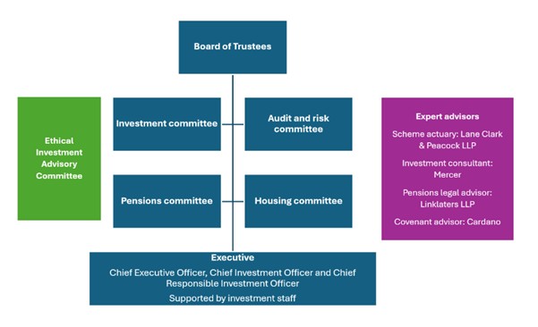 Investments Governance Organogram